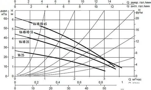 Циркуляционный насос DAB VA 55/180X(1"1/4)