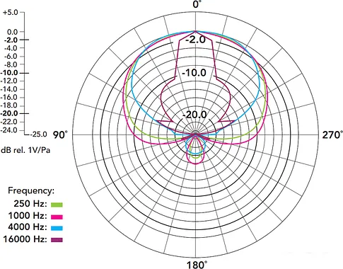 Микрофон RODE NTG4+