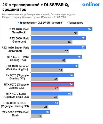Видеокарта Inno3D GeForce RTX 5070 Twin X2 OC N50702-12D7X-195064N