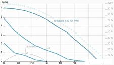 Циркуляционный насос IMP Pumps GHNbasic II 80-70F PN6 Циркуляционный насос IMP Pumps GHNbasic II 80-70F PN6
