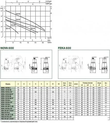Фекальный насос DAB Feka 600 MA