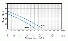 Самовсасывающий насос Unipump JS 80