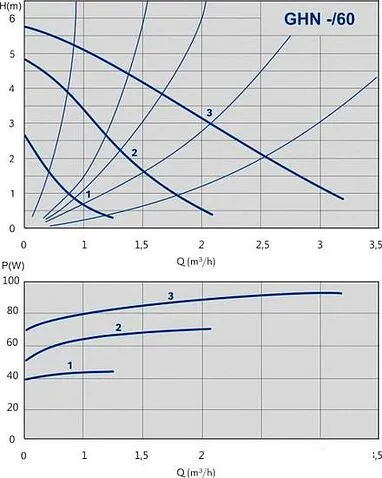 Насос IMP Pumps GHN 25/60-180 (979521713)