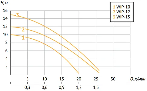 Циркуляционный насос Unipump WIP-10