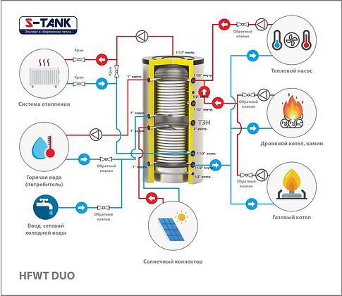 Бойлер косвенного нагрева S-Tank HFWT Duo 2000