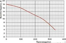 Насос Greenpump WQ 15-7-1.1 1463