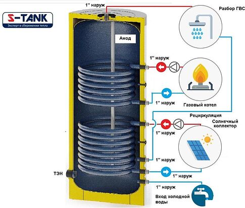 Бойлер косвенного нагрева S-Tank BER2 1000