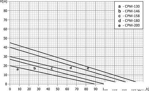 Насос Unipump CPM-130