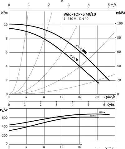 Насос Wilo TOP-S 40/10 (1~230 V, PN 6/10)
