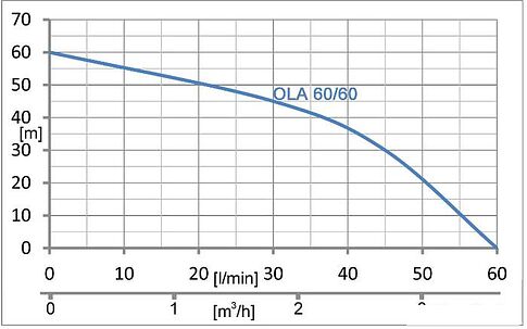 Колодезный насос IBO OLA 60/60