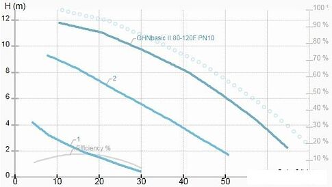 Циркуляционный насос IMP Pumps GHNbasic II 80-120F PN10