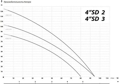 Насос IBO 4SDm3-14