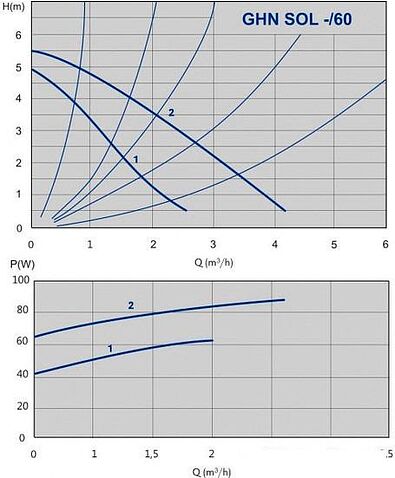 Насос IMP Pumps GHN SOL 25/60-180 (979521361)