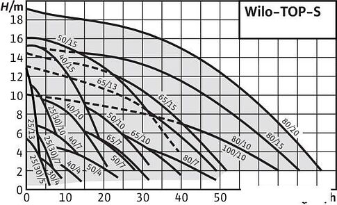 Насос Wilo TOP-S40/15