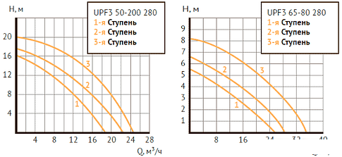 Циркуляционный насос Unipump UPF3 50-200 280