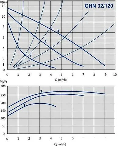 Насос IMP Pumps GHN 32/120-180 (979522005)