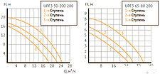 Циркуляционный насос Unipump UPF3 50-200 280