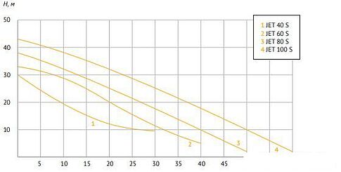 Насос Unipump AUTO JET 40 S-5