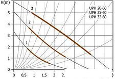 Циркуляционный насос Unipump UPН 20-60 130