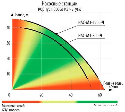 Насосная станция Зубр Мастер НАС-М3-800-Ч