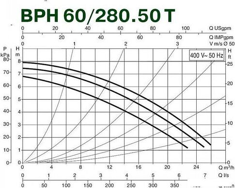 Циркуляционный насос DAB BPH 60/280.50 T