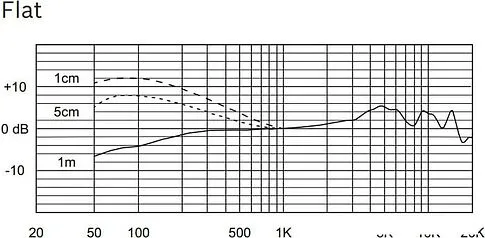 Микрофон Electro-Voice RE520