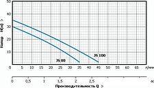 Насос Unipump JS 100