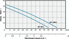 Насос Unipump Акваробот JET 80 L-24