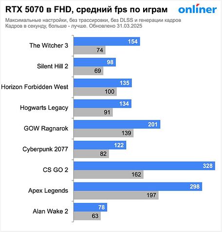 Видеокарта Inno3D GeForce RTX 5070 Twin X2 OC N50702-12D7X-195064N
