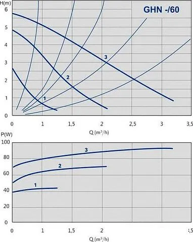 Насос IMP Pumps GHN 25/60-130 (979521703)