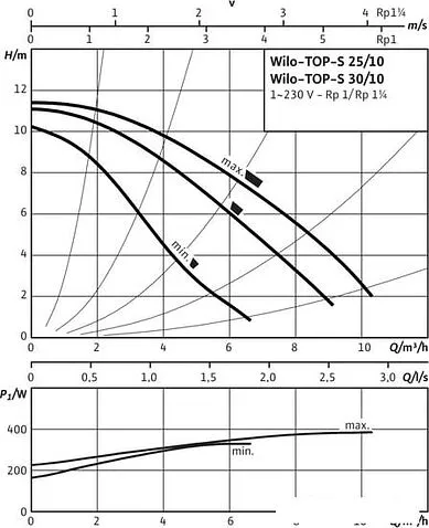 Насос Wilo TOP-S30/10 EM PN6/10