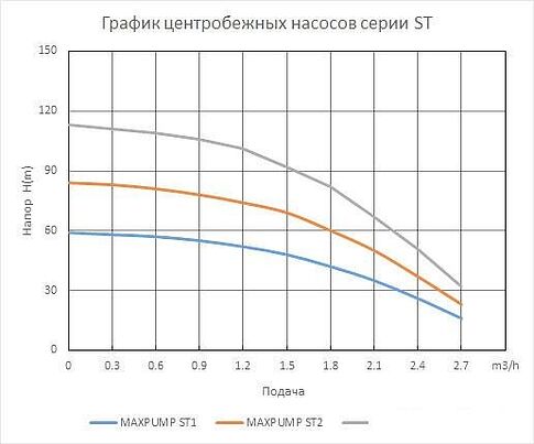 Насос Maxpump ST3