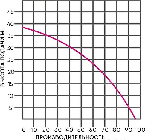 Скважинный насос Greenpump 4 SP 150