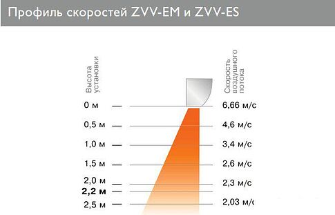 Тепловая завеса ZILON ZVV-1.5E9S
