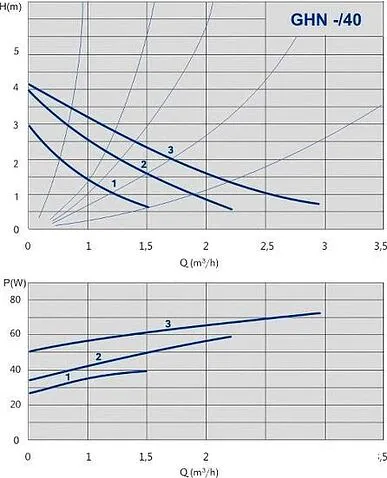 Насос IMP Pumps GHN 20/40-130 (979521700)