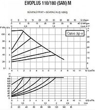Циркуляционный насос DAB Evoplus 110/180 M