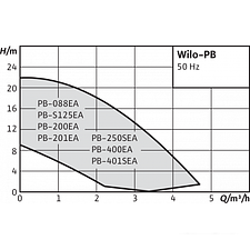 Установка повышения давления Wilo PB-201EA