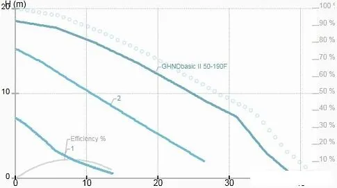 Циркуляционный насос IMP Pumps GHNDbasic II 50-190F