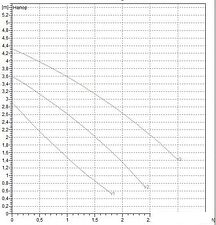 Циркуляционный насос DAB VA 35/180X(1"1/4)