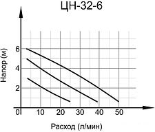 Насос Вихрь ЦН-32-6