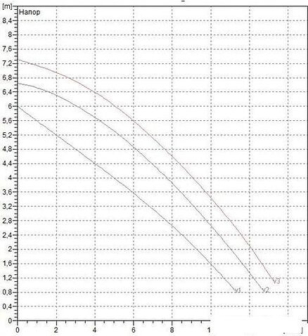 Циркуляционный насос DAB BPH 60/250.40 M