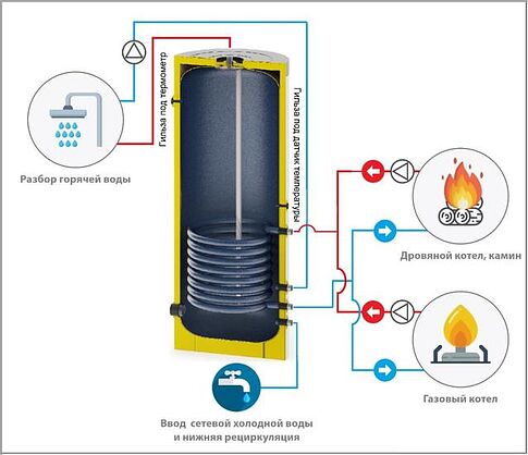 Бойлер косвенного нагрева S-Tank P 500