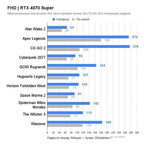 Видеокарта ZOTAC GeForce RTX 4070 Super Trinity OC Black Edition 12GB ZT-D40720J-10P