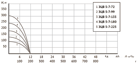Скважинный насос Unipump ЭЦВ 5-7-135
