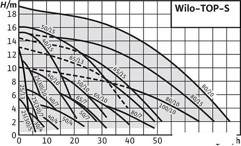 Насос Wilo TOP-S30/4