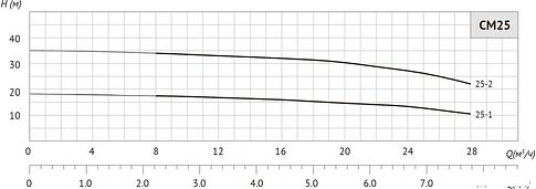 Центробежный насос Unipump CM 25-2
