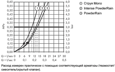 Душевой гарнитур Hansgrohe Rainfinity 130 3jet 26852700 (белый матовый)