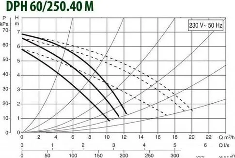 Циркуляционный насос DAB DPH 60/250.40 M