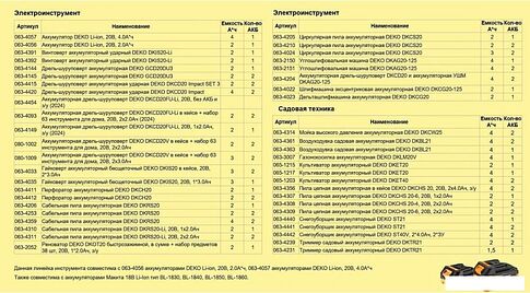 Угловая шлифмашина Deko DKAG20-125 063-2155 (без АКБ)