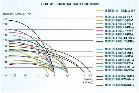 Скважинный насос A&P Ageless-2.5-1500/52-2/31-A